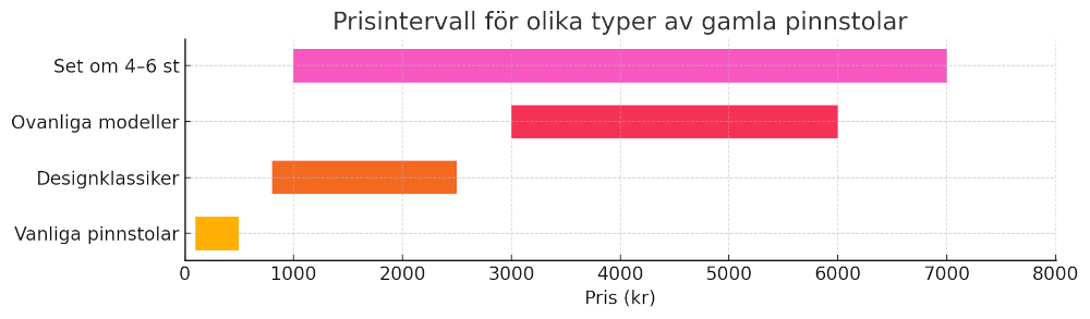 pris och värdering på gamla pinnstolar, klassat utifrån fyra kriterier